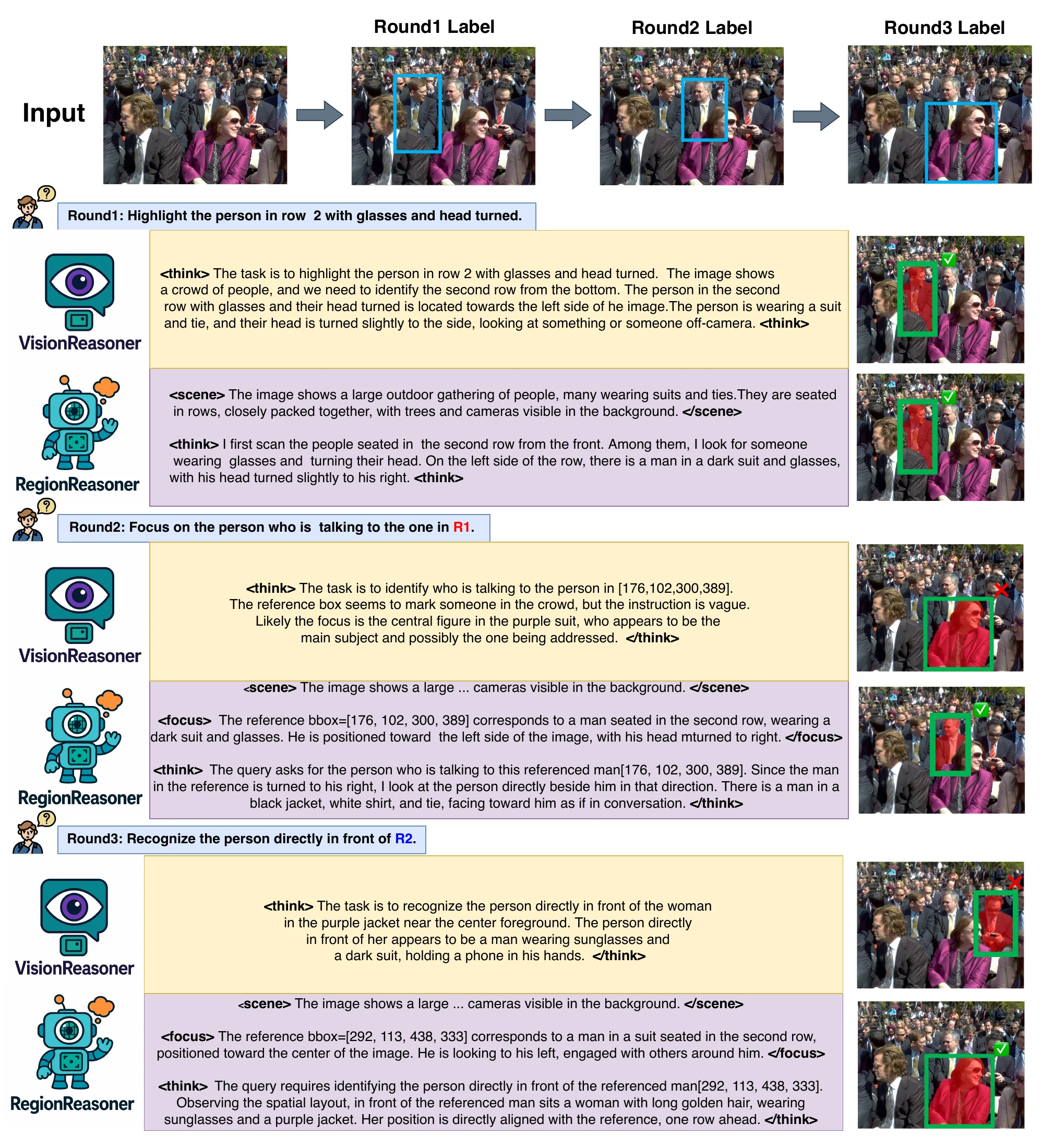 Paper Figure 2: a three-round crowd-scene example comparing RegionReasoner with VisionReasoner. RegionReasoner retains the correct reference chain in rounds 2 and 3.