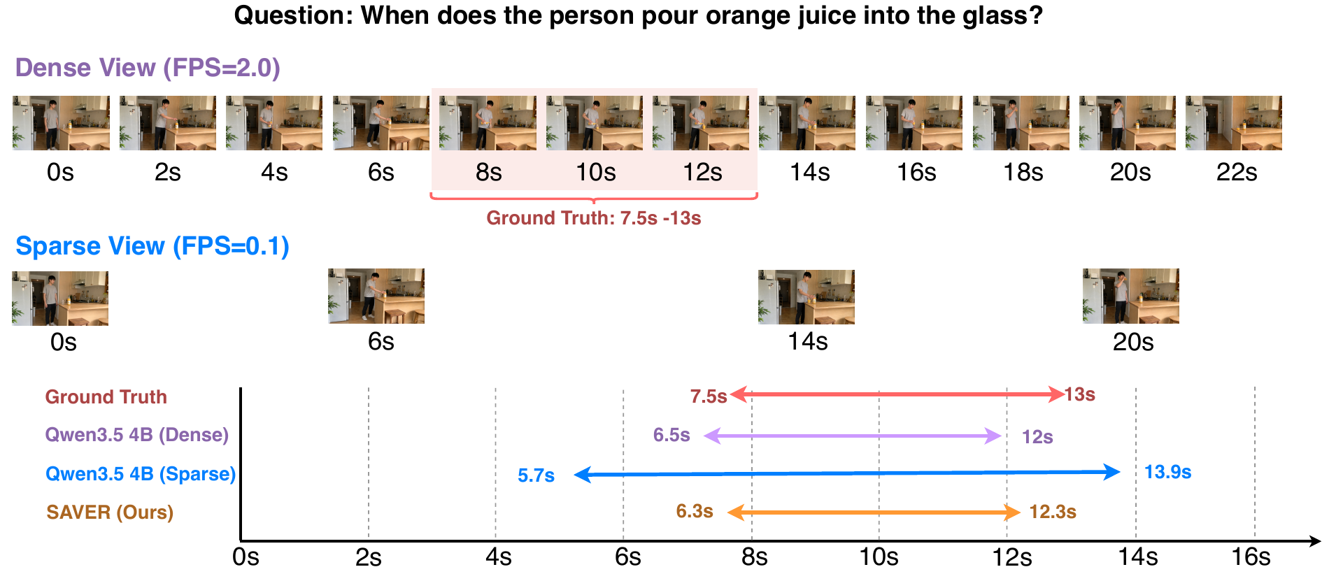 Pouring orange juice example: ground truth 7.5 to 13 seconds, sparse Qwen3.5 prediction 5.7 to 13.9 seconds, SAVER prediction 6.3 to 12.3 seconds.