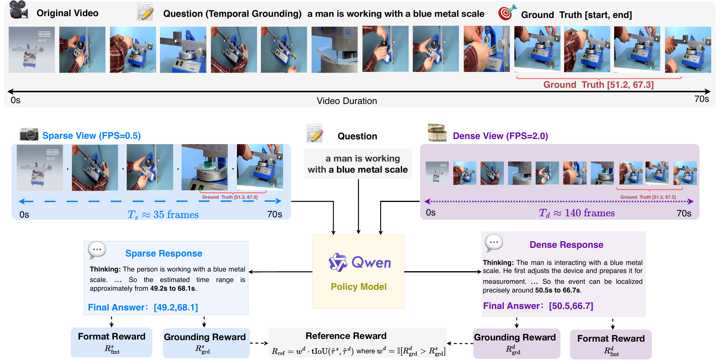 SAVER framework with paired dense and sparse video views and reliability-gated reference rewards